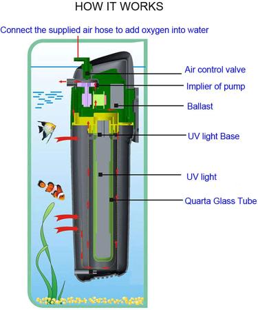 COODIA Internal Green Water Killer Filter for Aquarium Tank - U-V Pump - Buy Online on SooperMarket.com