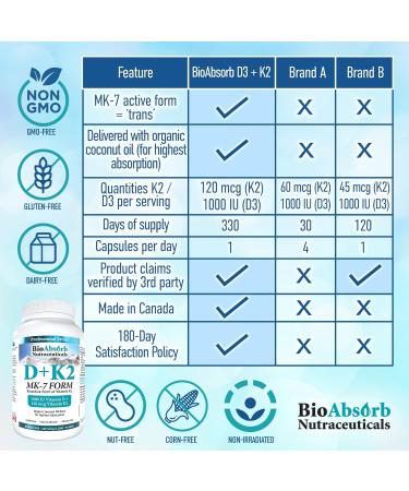 Vitamin D3 1000 IU + Vitamin K2 MK-7 (120 mcg). 330-Day Supply Of Vitamin D3 K2. Organic Coconut Oil Base For Optimal Absorption of K2 D3 Vitamin Supplement (330 Softgels of Vitamin D K2) - Buy Online on SooperMarket.com