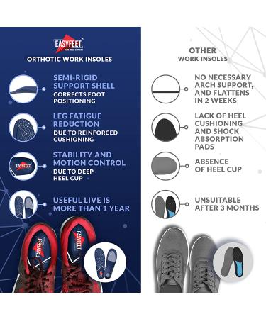 Orthotic Work Insoles | Anti-Fatigue Medium Arch Support | Plantar Fasciitis Relief | Blue Men 11-12.5/Women | Standing All Day Comfort - Buy Online on SooperMarket.com