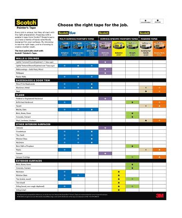 Scotch Painter's Tape 2093-48TC3 2093 Sharp Lines Multi-Surface Painters Tape  3 rolls  Blue  3 rolls 1.88 Width 3 rolls - Buy Online on SooperMarket.com