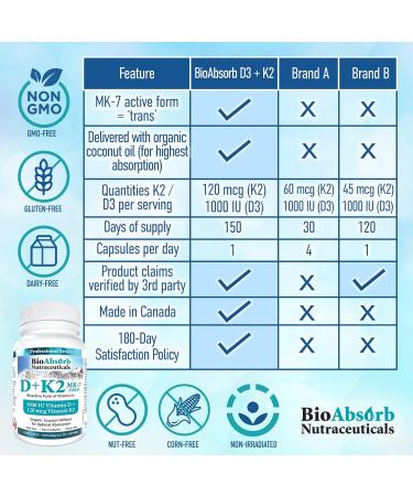 Vitamin D3 1000 IU + Vitamin K2 MK-7 (120 mcg). 150-Day Supply Of Vitamin D3 K2. Organic Coconut Oil Base For Optimal Absorption of K2 D3 Vitamin Supplement (150 Softgels of Vitamin D K2) - Buy Online on SooperMarket.com