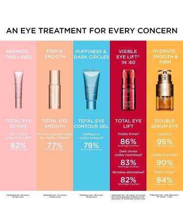 Clarins Total Eye Revive 0.5 oz | Anti-Aging Cream-Gel Treatment | Targets Dark Circles, Puffiness & Fatigue | Smoothes Fine Lines | Brightening Formula with Cooling Metal Applicator - Buy Online on SooperMarket.com