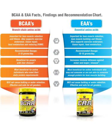 Mammoth EAA9 Performance EAA + BCAA 6 g BCAA Blend Full Spectrum EAA High Leucine for Muscle Recovery Natural Electrolytes - Coconut Water + Himalayan Sea Salt for Hydration Sugar Free Zero Calorie 30 servings (Swedish Very Berry) Swedish Very Berry 390 g - Buy Online on SooperMarket.com