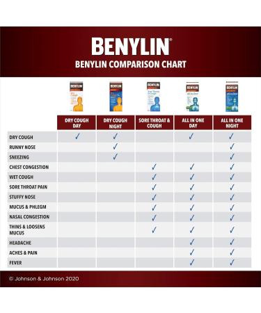 BENYLIN Extra Strength Cough and Chest Congestion Syrup Suitable for People with Diabetes Sucrose Free Relieves Cough and Nasal Congestion 100mL Sore Throat & Cough (Diabetes) 100 ml (Pack of 1) - Buy Online on SooperMarket.com