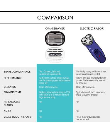 Premium Omnishaver with Cartridge Kit - Fastest Head & Body Shaving Alternative | Self-Cleans & Strops | Durable Blade | Bald Head Shaver - Buy Online on SooperMarket.com