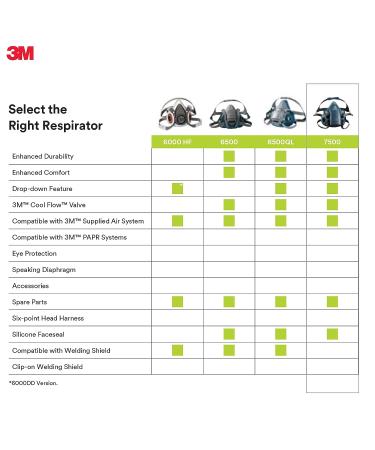 3M 7502 Reusable Respirator Half Facepiece - Medium Size | Compatible with Bayonet Cartridges/Filters for Gases, Vapors, and Dust - Buy Online on SooperMarket.com