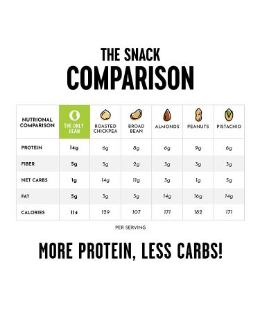 The Only Bean Sea Salt Edamame Beans - High Protein Keto Snack (14g Protein) - Gluten-Free, Vegan, Low Carb & Calorie - 4 oz (Pack of 3) - Buy Online on SooperMarket.com