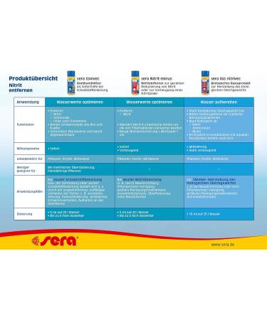 Sera Nitrit-Minus 250 ml - Instant Nitrite Remover for Aquariums | Control Nitrite Levels up to 1.5 mg/l - Buy Now! - Buy Online on SooperMarket.com