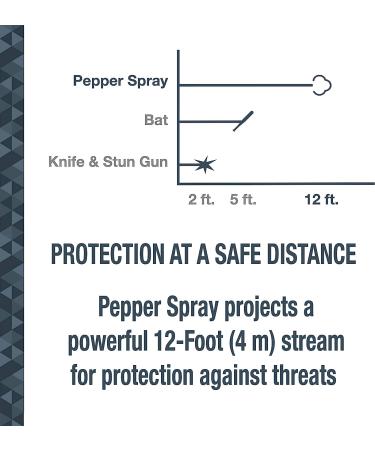 SABRE Mighty Discreet Pepper Spray 2 Pack - 16 Bursts, Ultra-Compact Design, UV Marking Dye - Snap Clip Black - Buy Online on SooperMarket.com