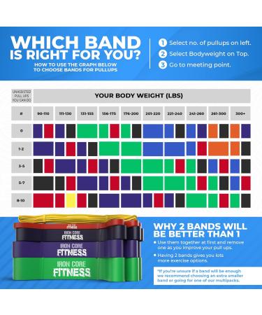 Iron Core Fitness Resistance Bands for Pull Up Assist - Strength Training at Home or Gym | Ebooks and Workout Chart Included | Red #2 - Buy Online on SooperMarket.com