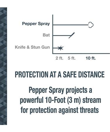 SABRE Pepper Spray 3-Pack: Maximum Police Strength OC Spray with Quick Release Keychain, Finger Grip for Accuracy, 25 Bursts, Multi Color - Easy to Carry and Use - Buy Online on SooperMarket.com