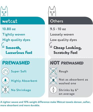 WETCAT Turkish Beach Towel 38x71 100% Cotton - Quick Dry, Sand Free, Oversized Towel for Adults - Aqua - Buy Online on SooperMarket.com