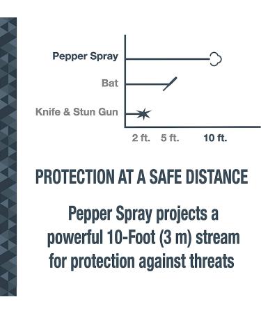 SABRE Defense Spray 3-in-1 Formula - Max Strength Pepper Spray, CS Tear Gas, UV Dye - Quick Release Key Ring - Finger Grip - 25 Bursts - Buy Online on SooperMarket.com