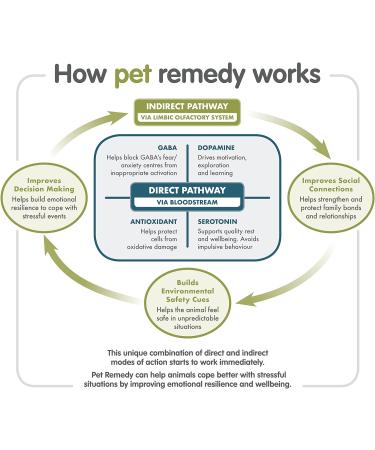 Pet Remedy Natural De-Stress and Calming Plug-In Diffuser with 40 ml Refill Bottle (Lasts 2 Months) Diffuser & Oil - Buy Online on SooperMarket.com