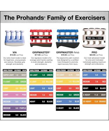 PROHANDS Gripmaster Hand Exerciser Finger Exerciser (Hand Grip Strengthener) Spring-Loaded Finger-Piston System Isolate & Exercise Each Finger 1.5 XX Light - 1.5lb - Buy Online on SooperMarket.com
