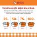 Sojos Mix-A-Meal Pre-Mix Natural Dehydrated Dog Food 8lb Grain-Free Formula (1 Pack) - Buy Online on SooperMarket.com